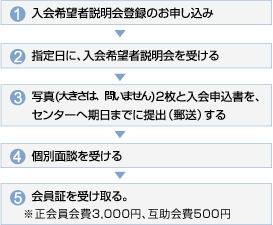 1.入会希望者説明会登録のお申し込み 2.指定日に、入会希望者説明会を受ける 3.写真(大きさは、問いません)2枚と入会申込書を、センターへ期日までに提出（郵送）する 4.個別面談を受ける 5.会員証を受け取る。※登録は無料、年会費も無料です